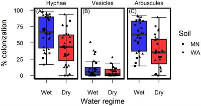 Corrigendum: Effects of Short- and Long-Term Variation in Resource Conditions on Soil Fungal Communities and Plant Responses to Soil Biota